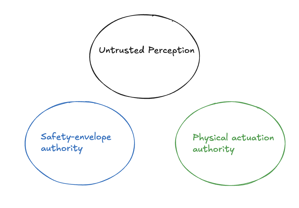Diagram showing the three legs of the Embodied Lethal Trifecta: untrusted perception, physical actuation authority, and safety-envelope authority