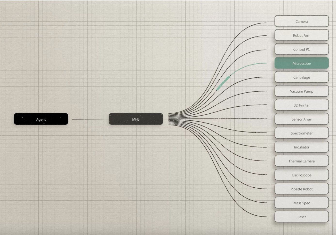 Model Hardware Standard diagram connecting an AI agent to laboratory and industrial devices