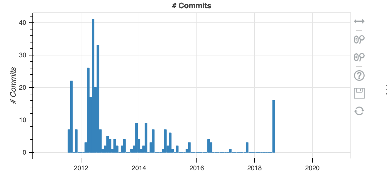 pic of project commit history dwindling