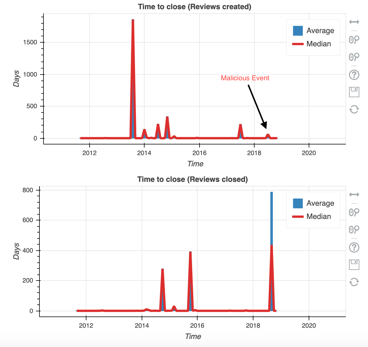 pic malicious code commits and reviews