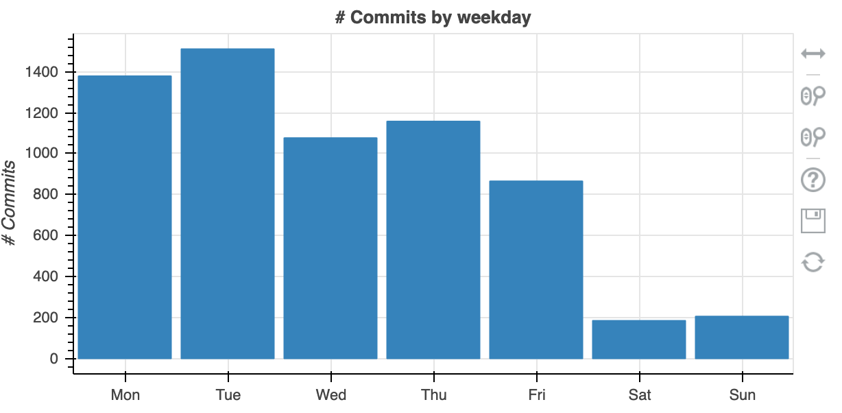 author commit frequency spread