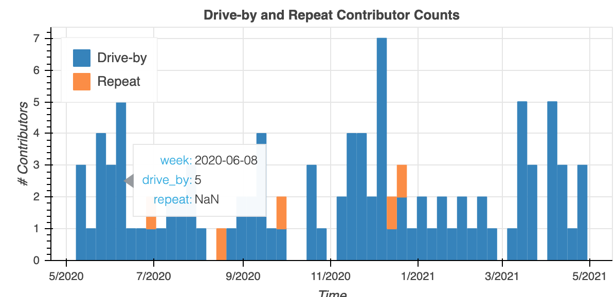 eth has a lot of driveby contributors